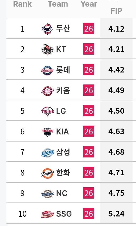 [정보/소식] 각 팀 투수 기록 (~6/30) | 인스티즈