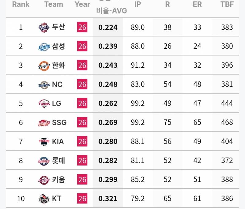 [정보/소식] 6월 각 팀 투수 기록 | 인스티즈