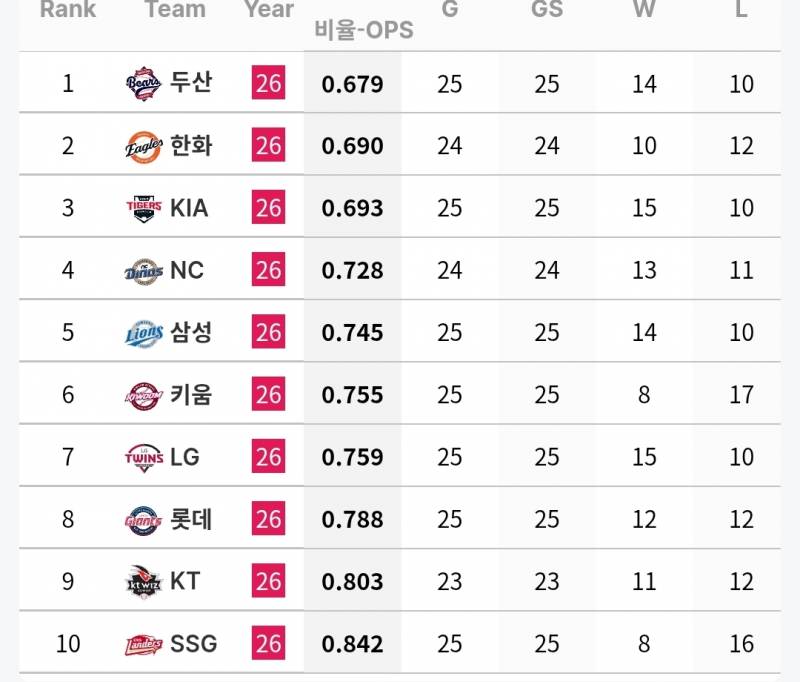 [정보/소식] 6월 각 팀 투수 기록 | 인스티즈