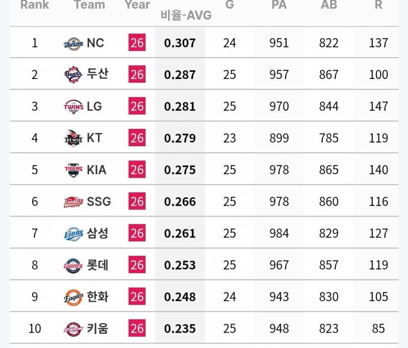 [정보/소식] 6월 각 팀 타자 기록 | 인스티즈