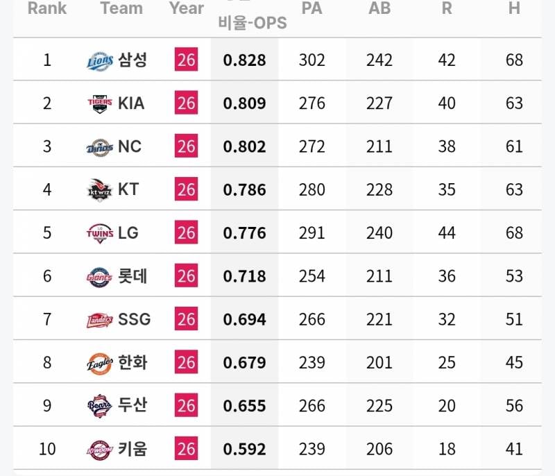 [정보/소식] 6월 각 팀 타자 기록 | 인스티즈