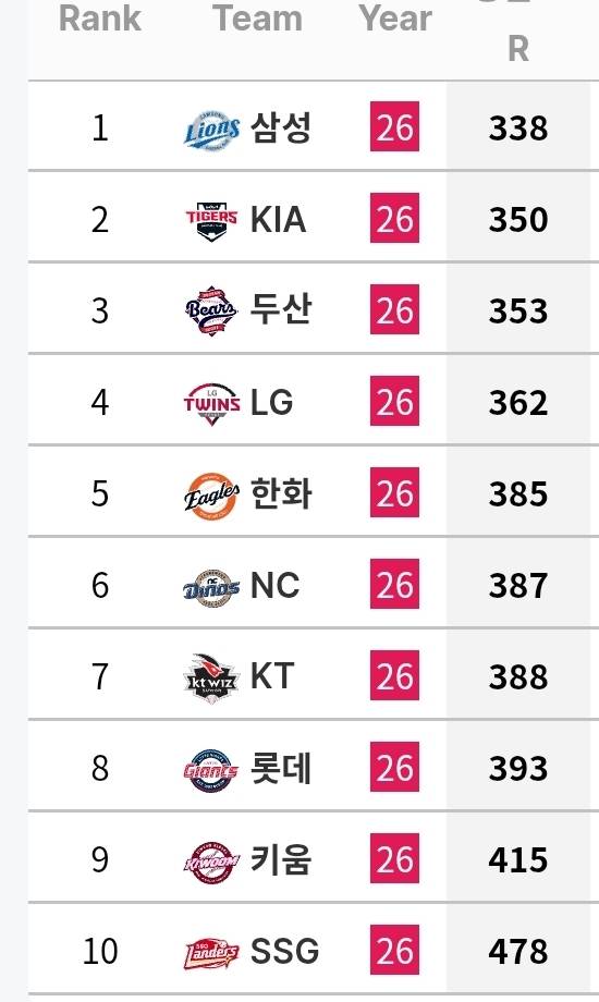 [정보/소식] 각 팀 투수 기록 (~6/30) | 인스티즈