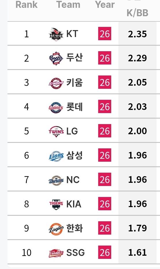 [정보/소식] 각 팀 투수 기록 (~6/30) | 인스티즈