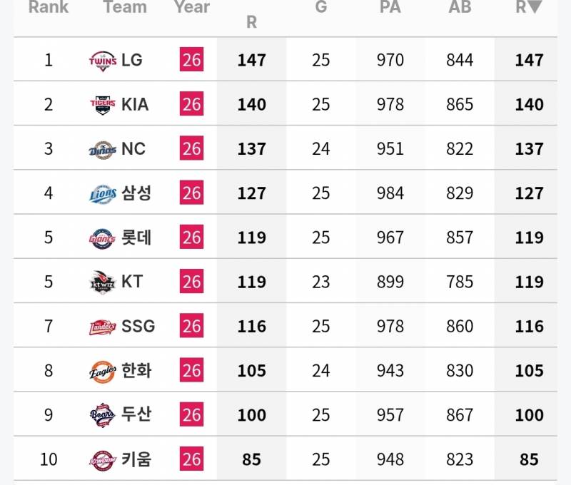 [정보/소식] 6월 각 팀 타자 기록 | 인스티즈