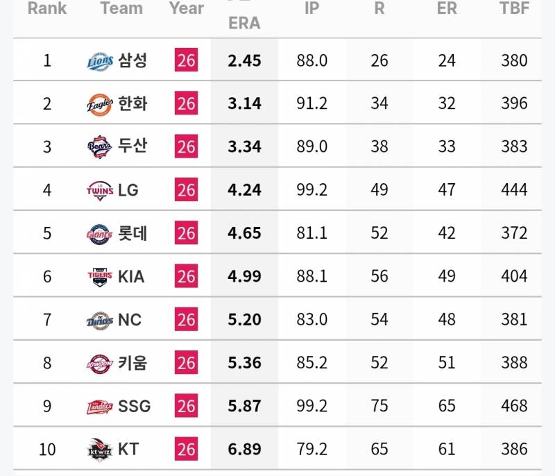 [정보/소식] 6월 각 팀 투수 기록 | 인스티즈