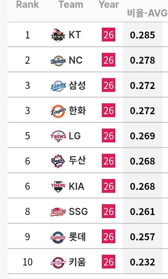 [정보/소식] 각 팀 타자 기록 (~6/30) | 인스티즈