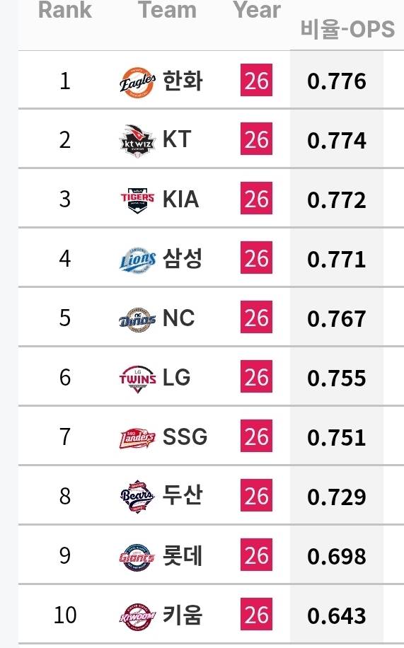 [정보/소식] 각 팀 타자 기록 (~6/30) | 인스티즈