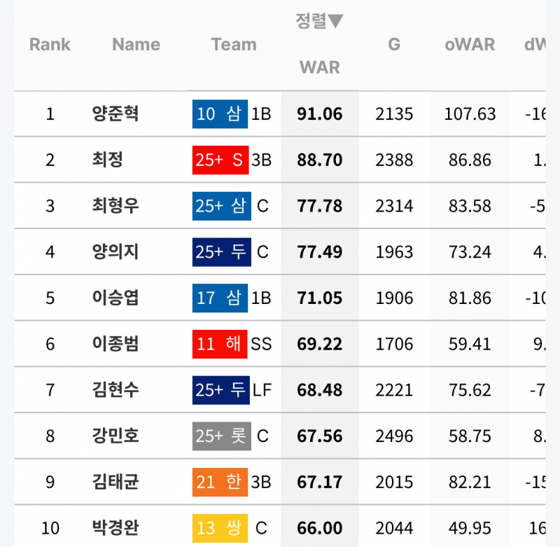 [정보/소식] 역대 야수 WAR 1위 "그분" | 인스티즈