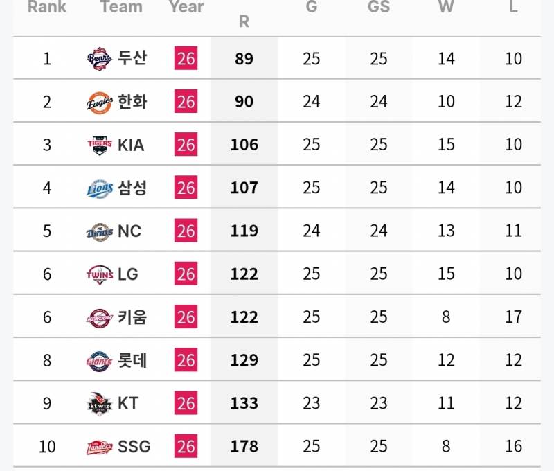 [정보/소식] 6월 각 팀 투수 기록 | 인스티즈