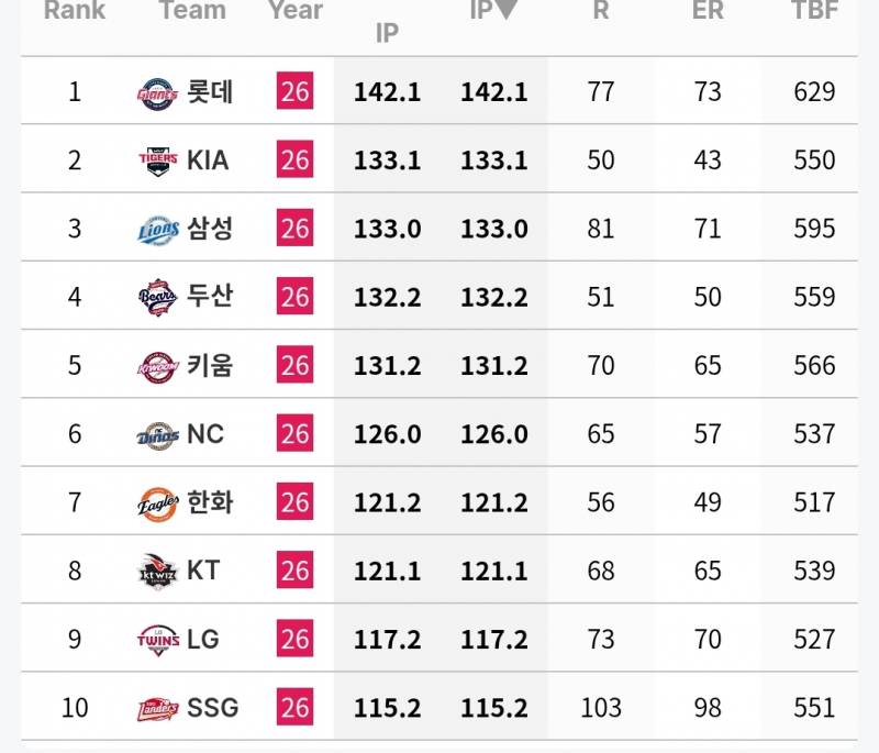 [정보/소식] 6월 각 팀 투수 기록 | 인스티즈