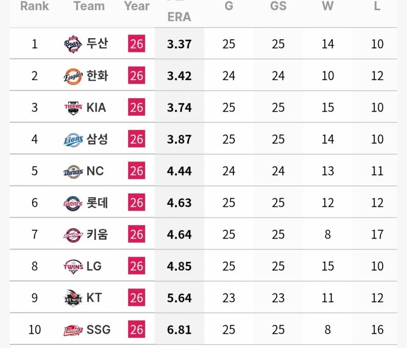 [정보/소식] 6월 각 팀 투수 기록 | 인스티즈
