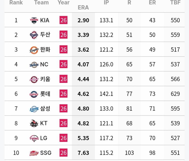 [정보/소식] 6월 각 팀 투수 기록 | 인스티즈