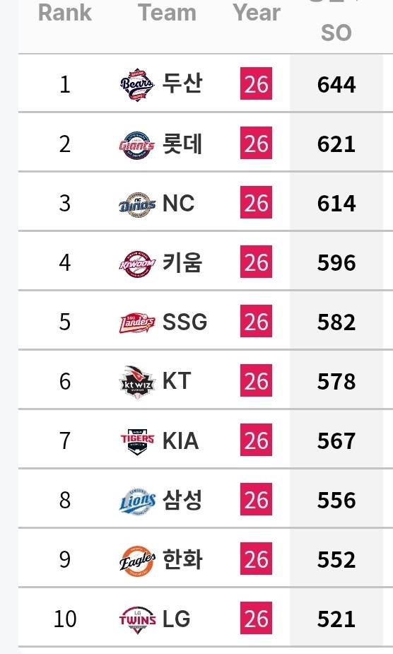 [정보/소식] 각 팀 투수 기록 (~6/30) | 인스티즈