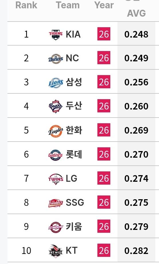 [정보/소식] 각 팀 투수 기록 (~6/30) | 인스티즈