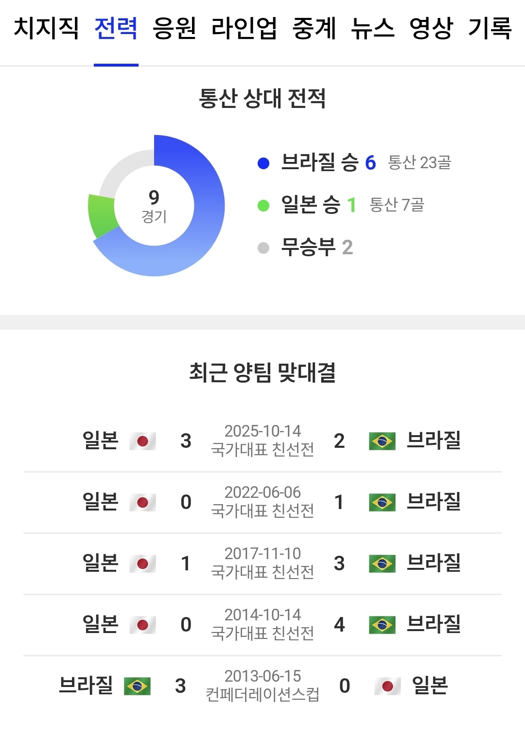 [잡담] 네이버에서 일본 브라질 전적 보는데 새삼 빡친다 | 인스티즈