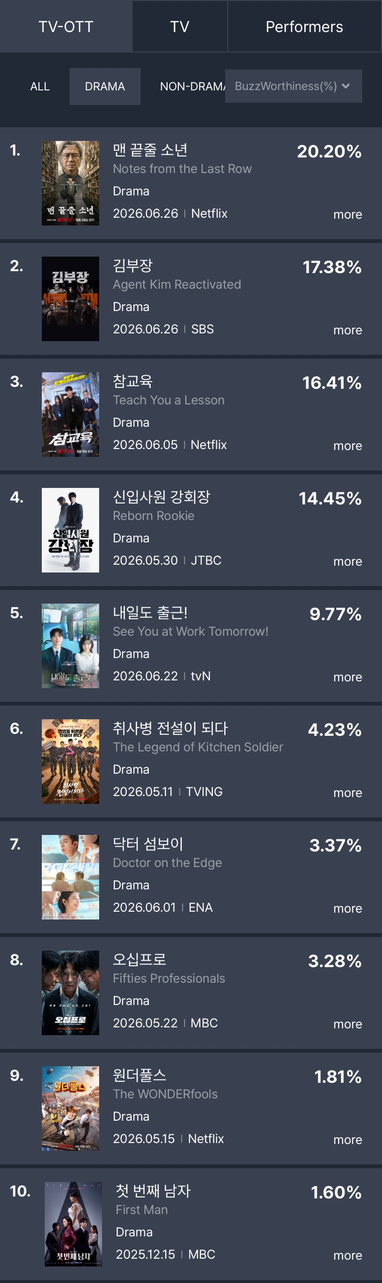 [정보/소식] 6월 4주차 화제성 순위 | 인스티즈