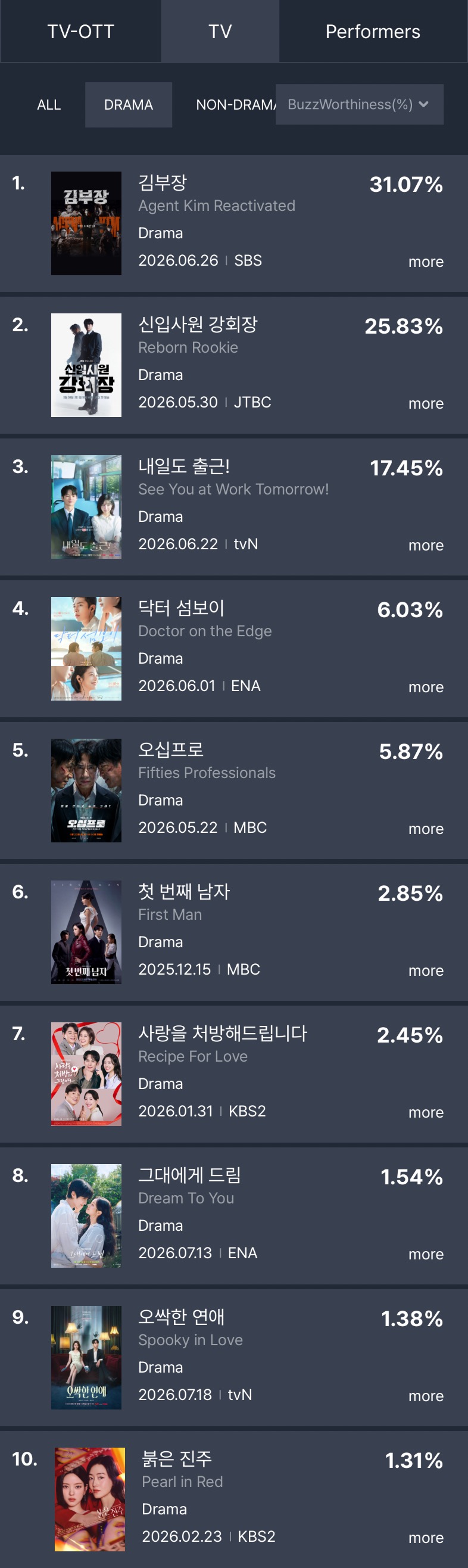 [정보/소식] 6월 4주차 화제성 순위 | 인스티즈