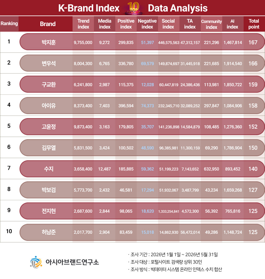 [정보/소식] 2026년 K 브랜드 지수 상반기 배우 TOP 10 순위 | 인스티즈