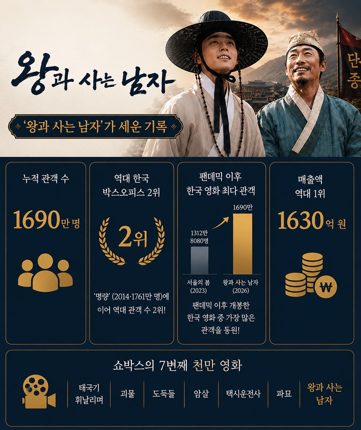 [정보/소식] '왕사남'·'살목지'·'군체'..쇼박스, 韓영화 관객수 톱3 [상반기 영화결산②] | 인스티즈