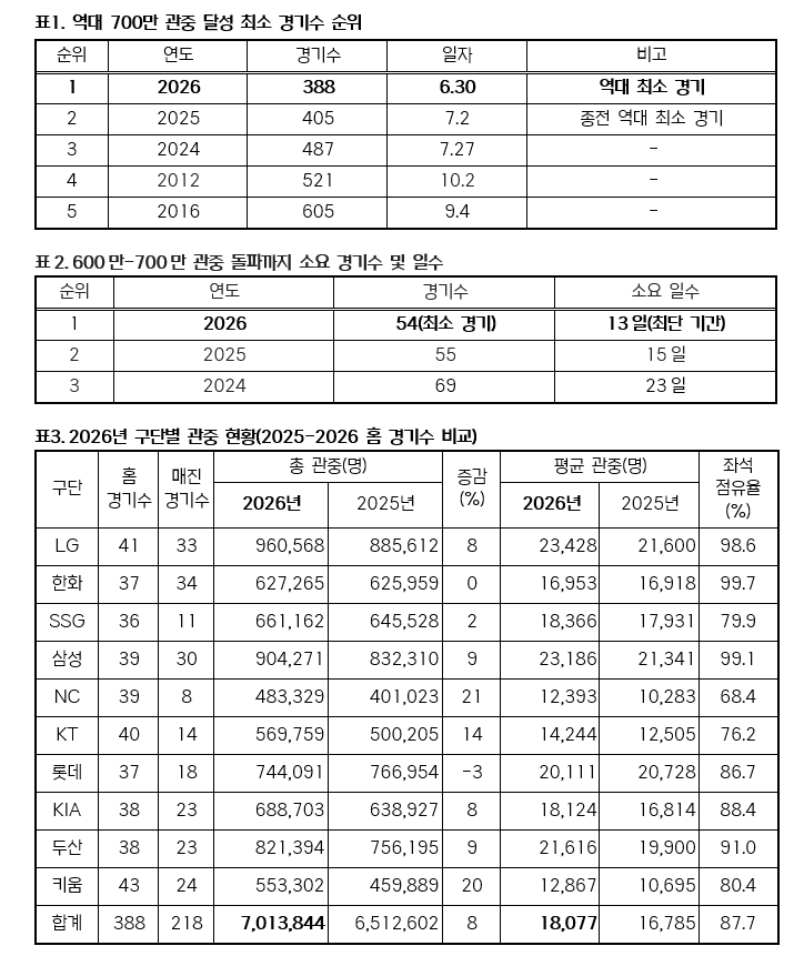 [정보/소식] 2026 KBO 리그 역대 최소 경기 700만 관중 달성 | 인스티즈
