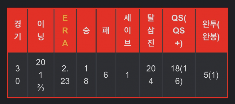 [잡담] 말 나온 김에 찾아본 류현진 데뷔시즌 | 인스티즈