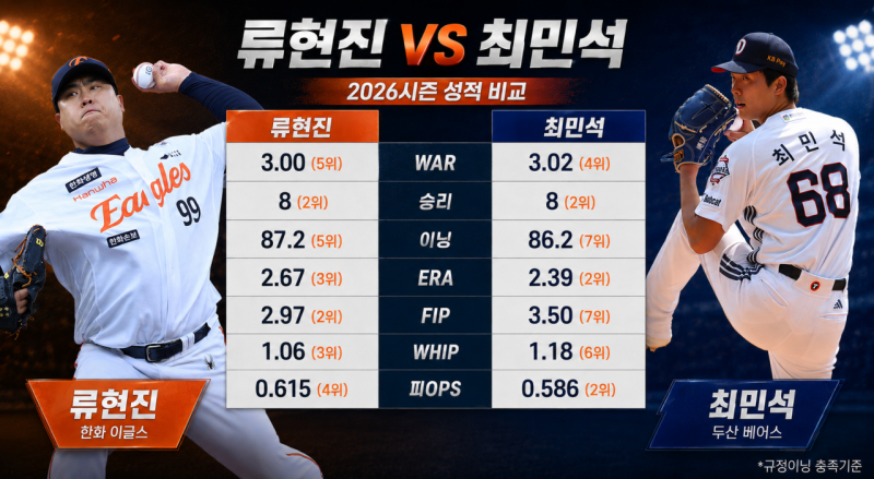 [정보/소식] 실시간 류현진을 소환한 최민석 | 인스티즈