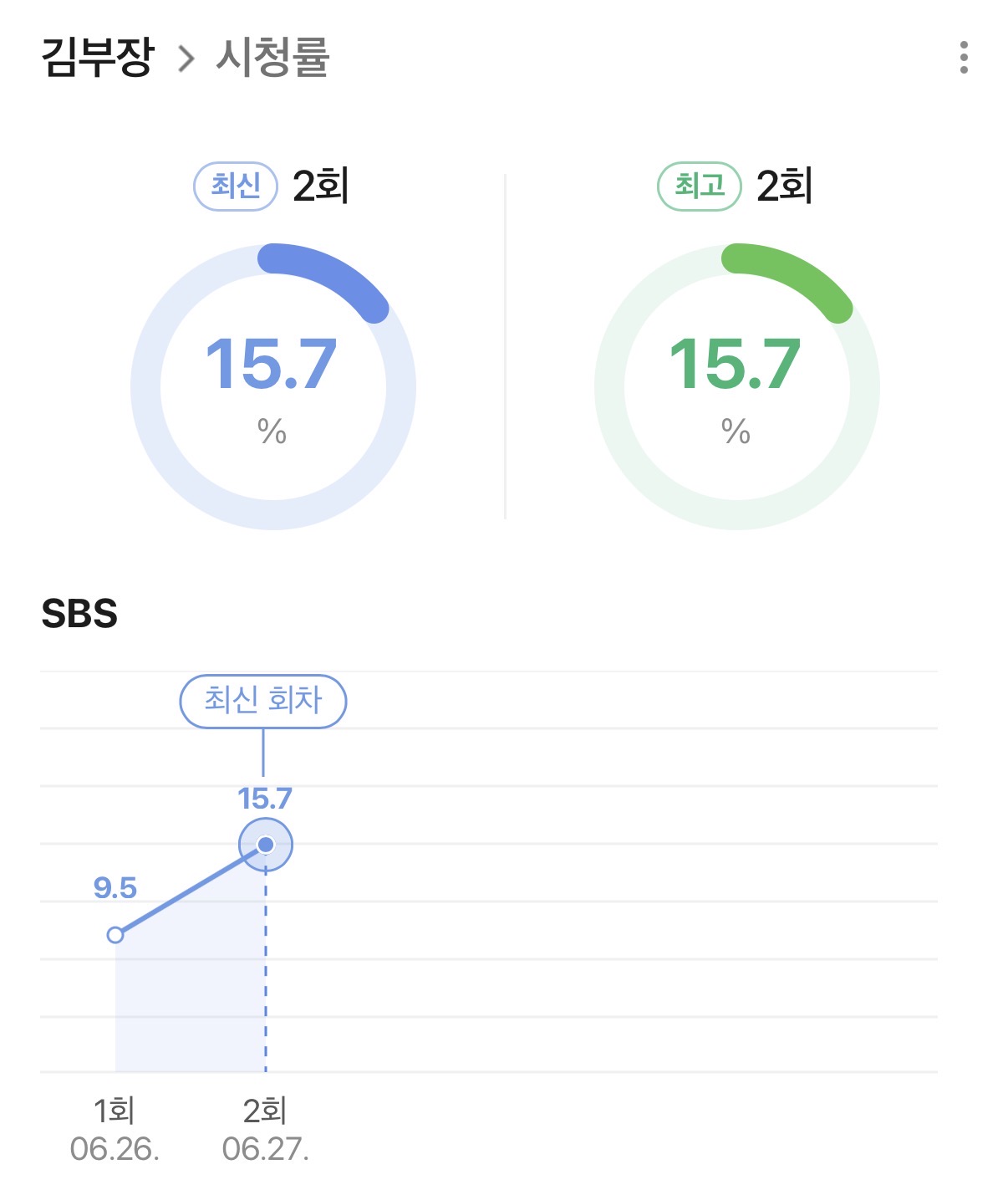 [잡담] 김부장 드라마 진심 재미있는거 시청률이 증명해줌 | 인스티즈