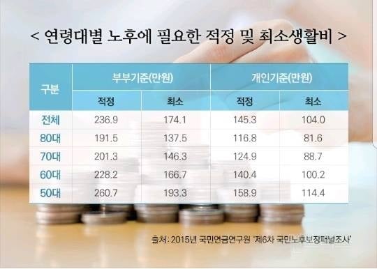 노후대비를 위해 필요한 비용 | 인스티즈