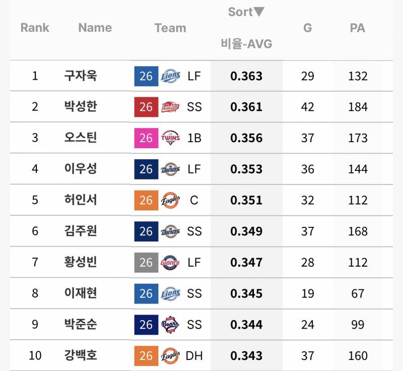 [정보/소식] 홈 원정 타자 타율 순위 | 인스티즈