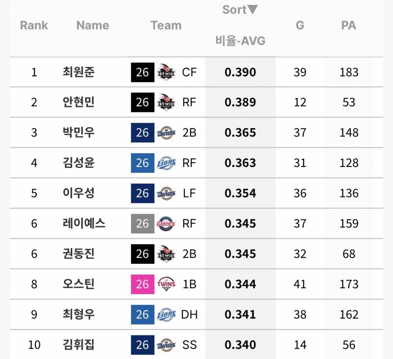 [정보/소식] 홈 원정 타자 타율 순위 | 인스티즈