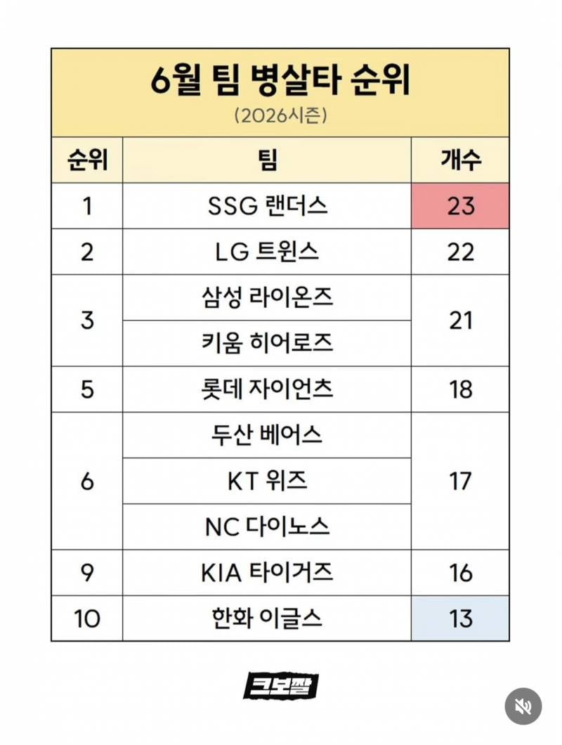 [정보/소식] 6월 팀 병살타 순위 | 인스티즈