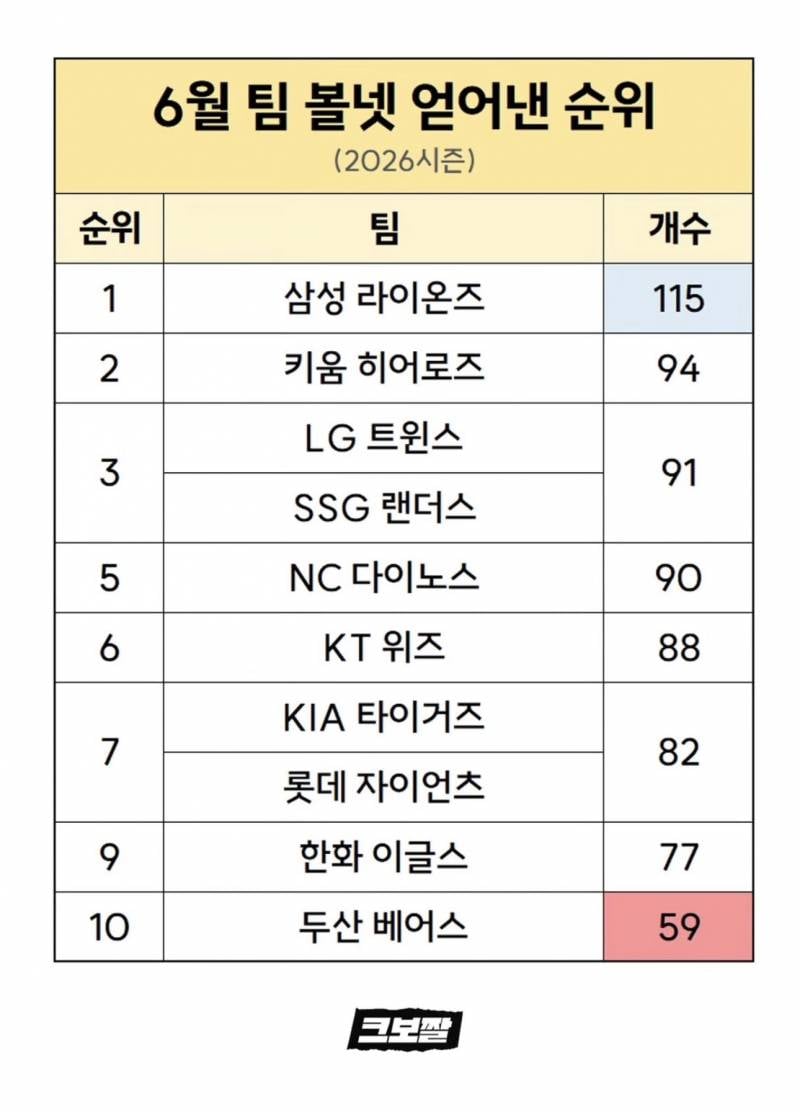 [정보/소식] 6월 팀 볼넷 얻어낸 순위 & 내준 순위 | 인스티즈