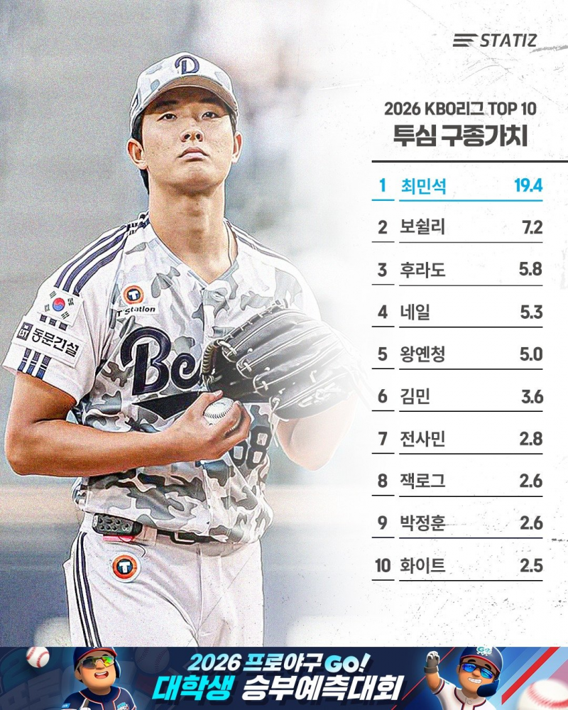 [정보/소식] 26 KBO 투심 구종가치 TOP10 | 인스티즈