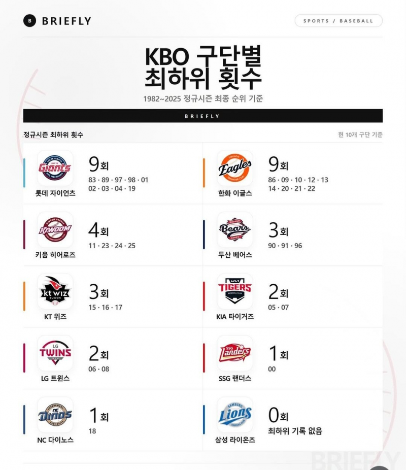 [정보/소식] KBO 구단별 최하위 횟수 | 인스티즈