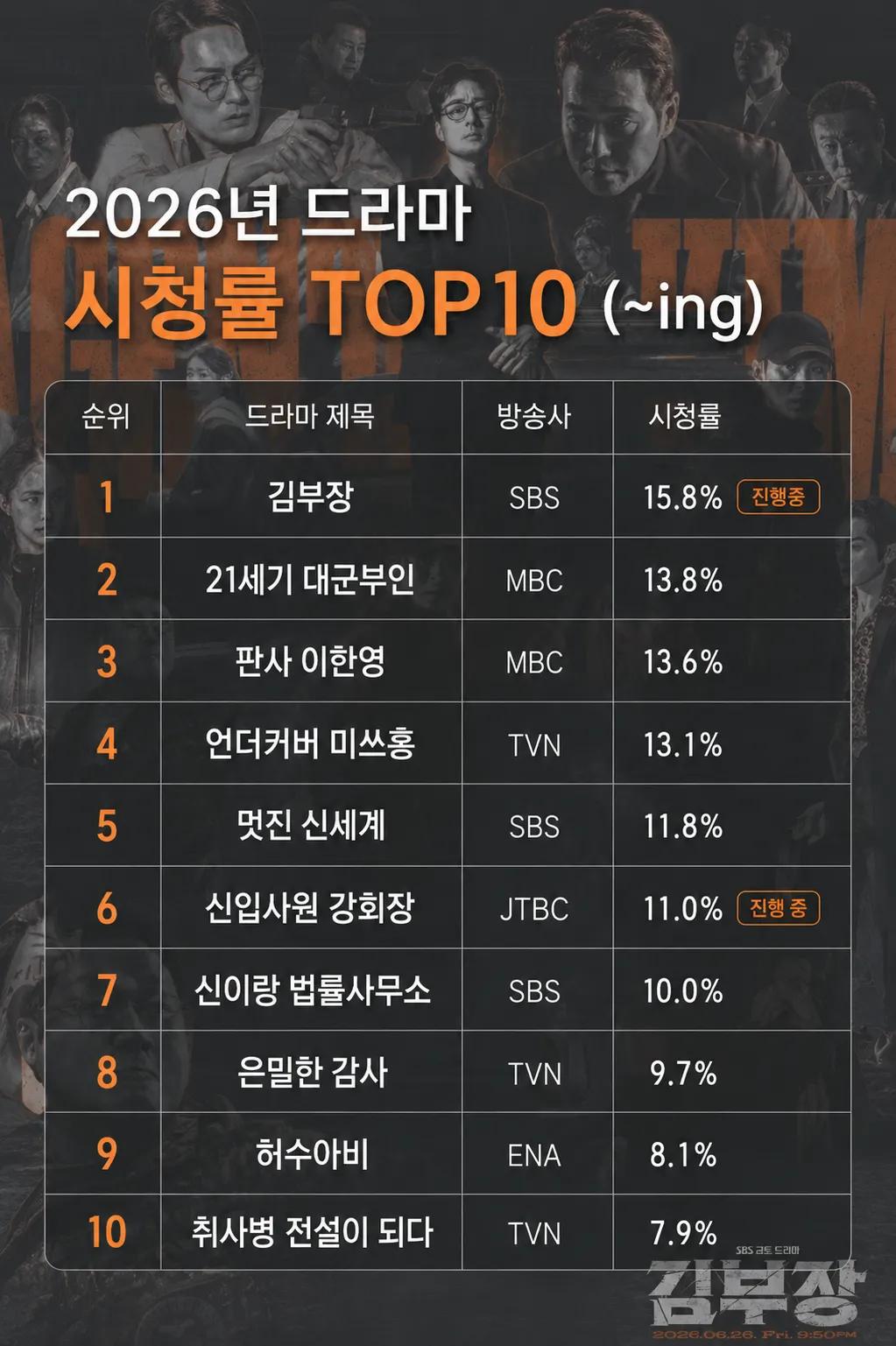 [정보/소식] 🎬 2026년 상반기 드라마 시청률 TOP 10 | 인스티즈