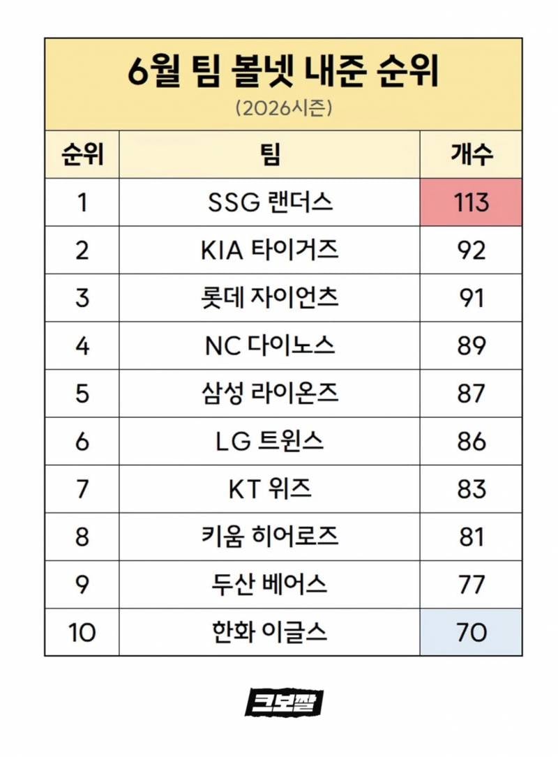 [정보/소식] 6월 팀 볼넷 얻어낸 순위 & 내준 순위 | 인스티즈