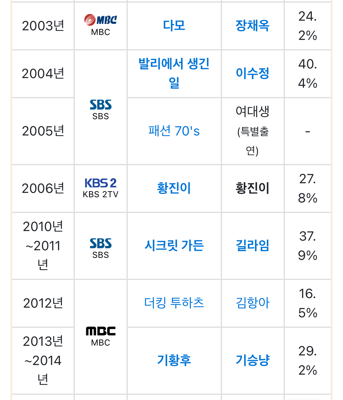 [잡담] 2000년대 하지원 정말 드라마퀸이었구나 | 인스티즈