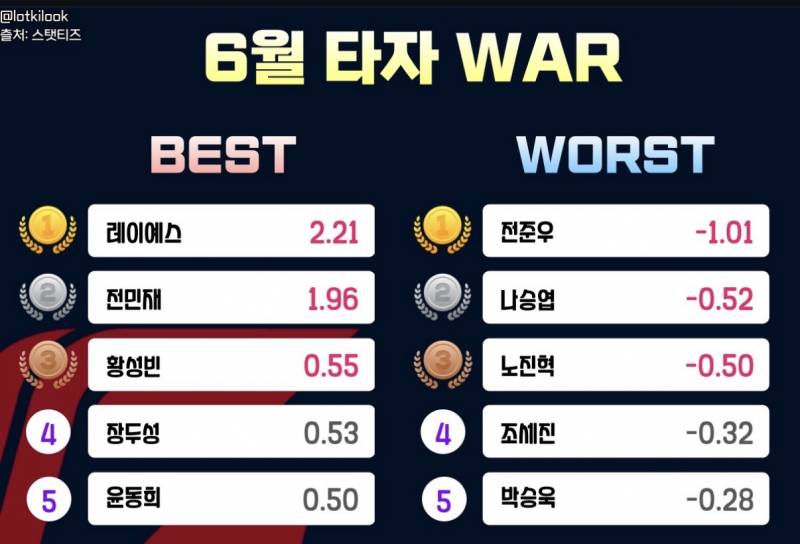 [잡담] 6월 타자 worst 봐라 ㅋ | 인스티즈