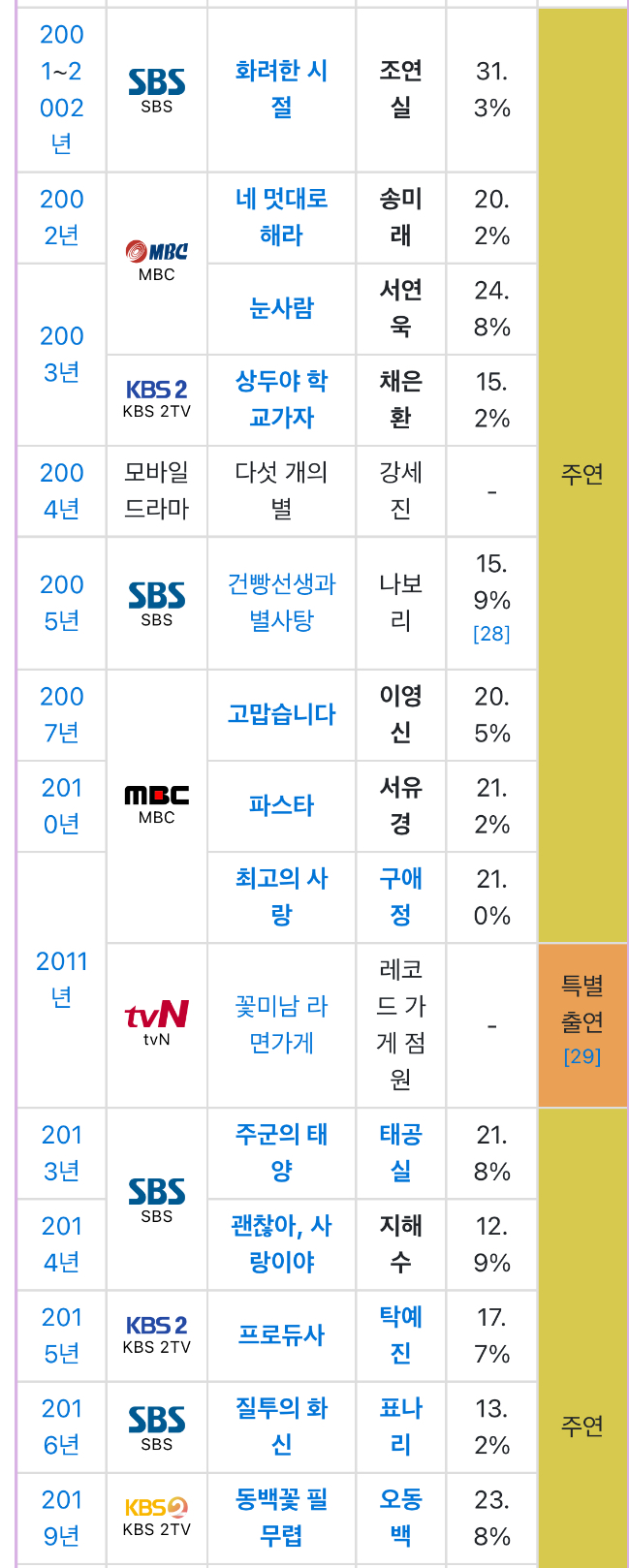 [잡담] 공효진 드라마 커리어는 무슨 신화인듯 | 인스티즈