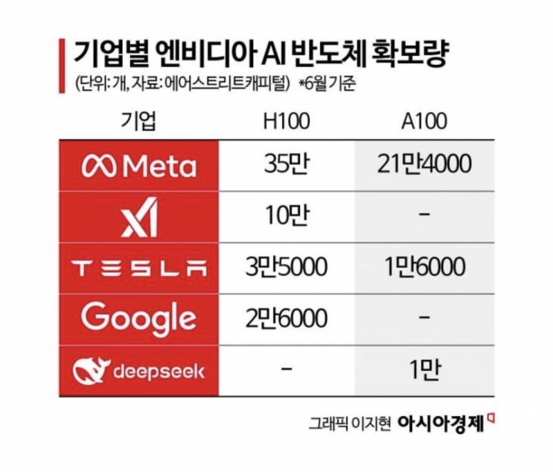 [잡담] 메타가 칩 많이 갖고있긴하네 | 인스티즈