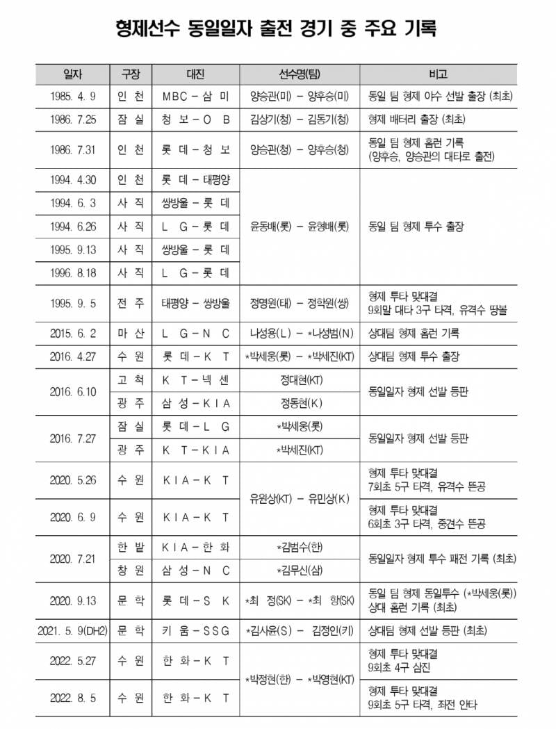 [잡담] 야선 형제 투타 맞대결 홈런 최초래 | 인스티즈