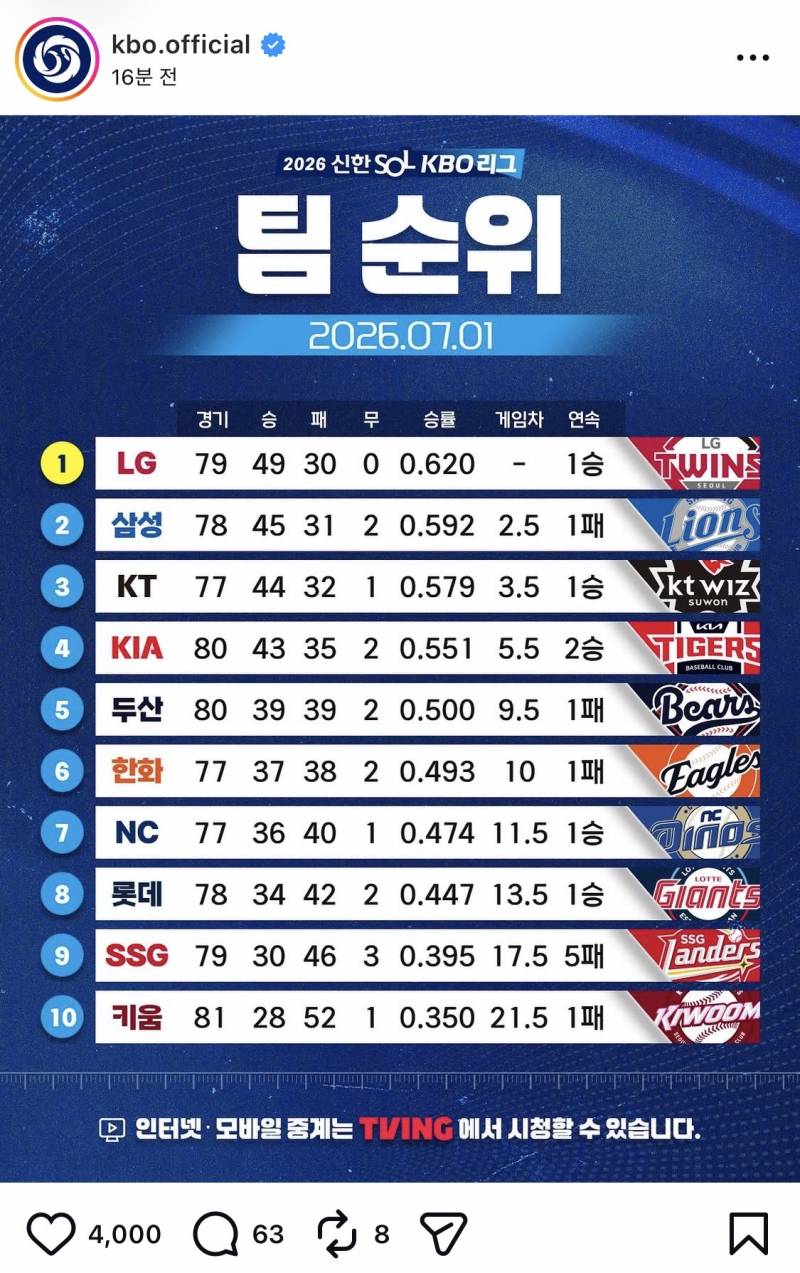 [잡담] 뭐야 크보 오피셜 인스타 잘못올린거겟지? | 인스티즈
