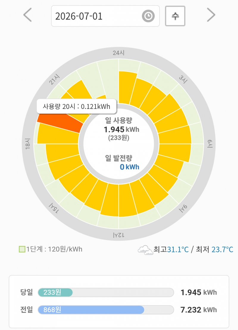 [잡담] 집에 없는데 갑자기 전기사용량 늘어나는 이유 뭘까 | 인스티즈