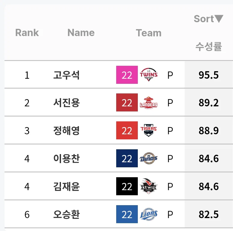 [잡담] 해영이 수성률 보는데 진짜 꾸준히 잘했더라 | 인스티즈