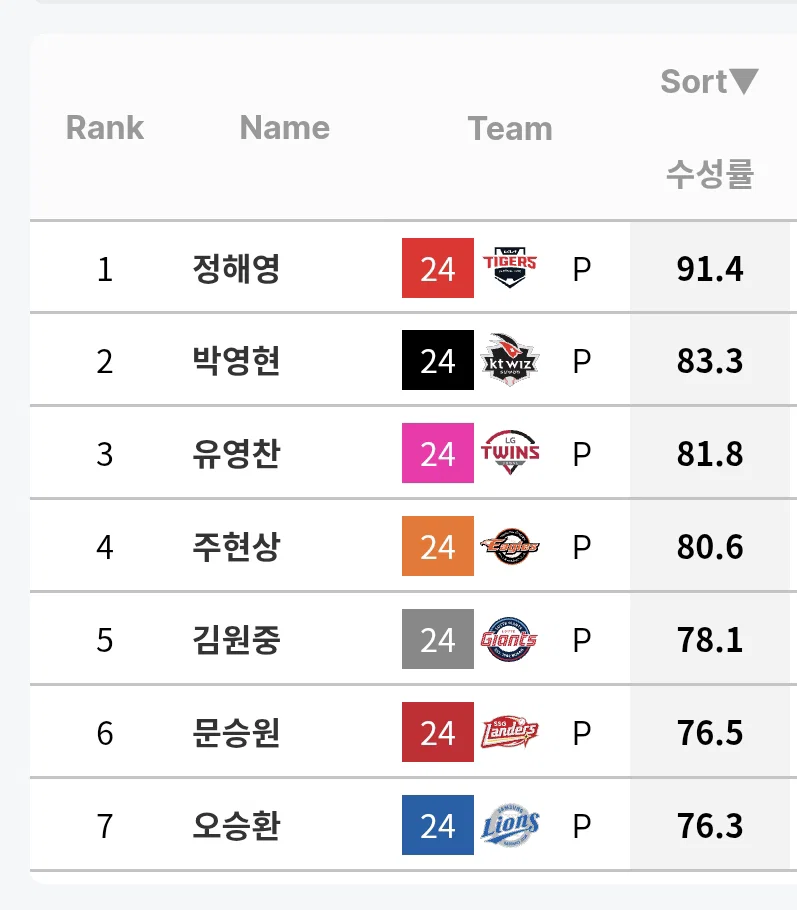 [잡담] 해영이 수성률 보는데 진짜 꾸준히 잘했더라 | 인스티즈
