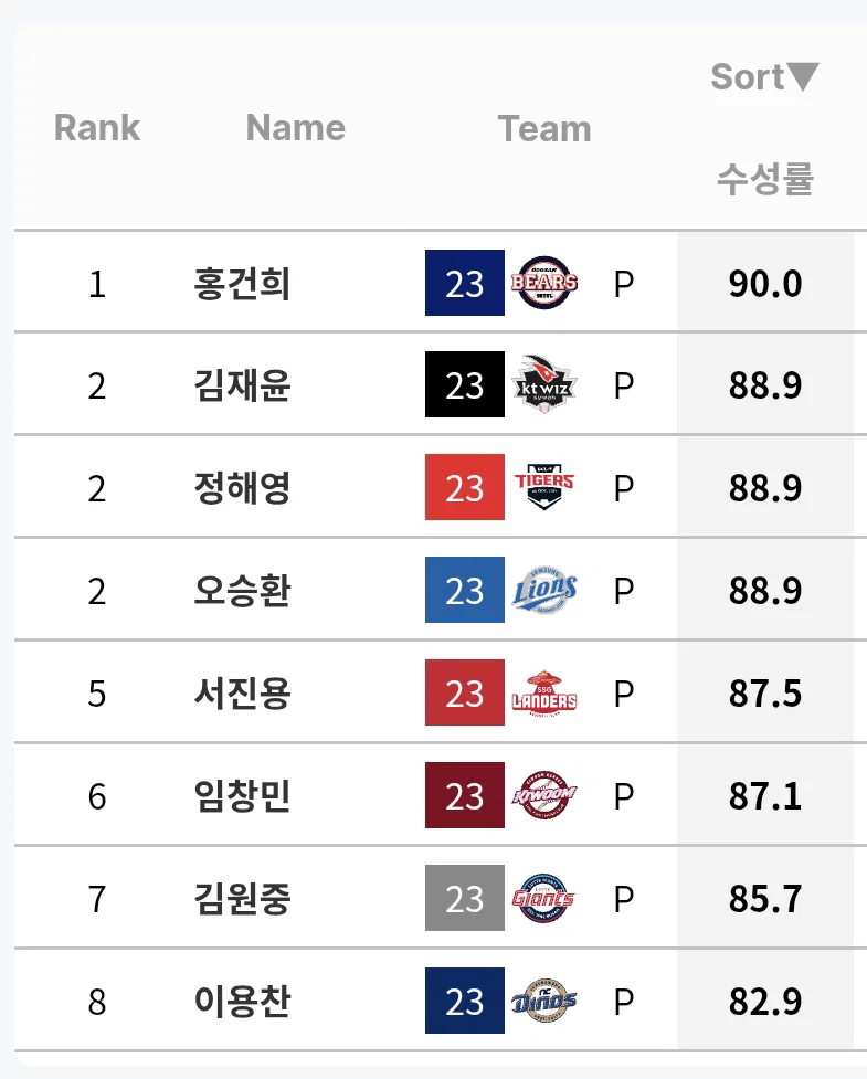 [잡담] 해영이 수성률 보는데 진짜 꾸준히 잘했더라 | 인스티즈