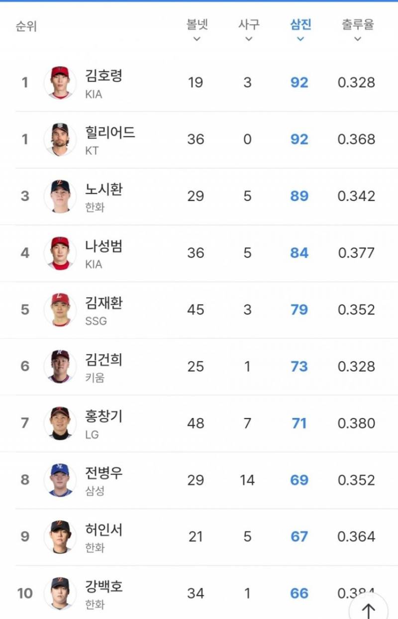 [잡담] 이범호 아쉬운점이 삼진 갯수 많은 타자를 테세로 두고 | 인스티즈