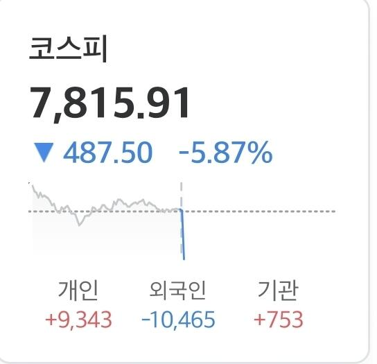 [잡담] 실시간 외국인 코스피 1조 매도 | 인스티즈