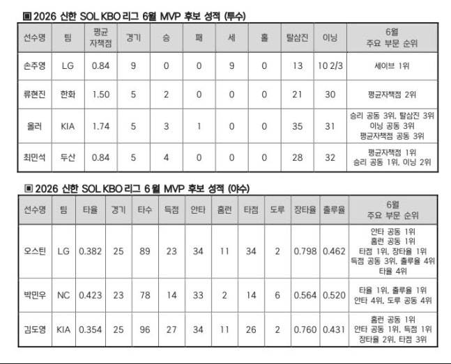 [잡담] 6월 MVP후보 최민석 📢 | 인스티즈