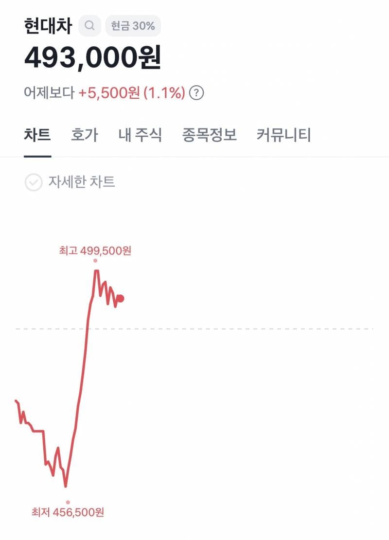 [잡담] 현대차 쭉쭉 오르네! | 인스티즈